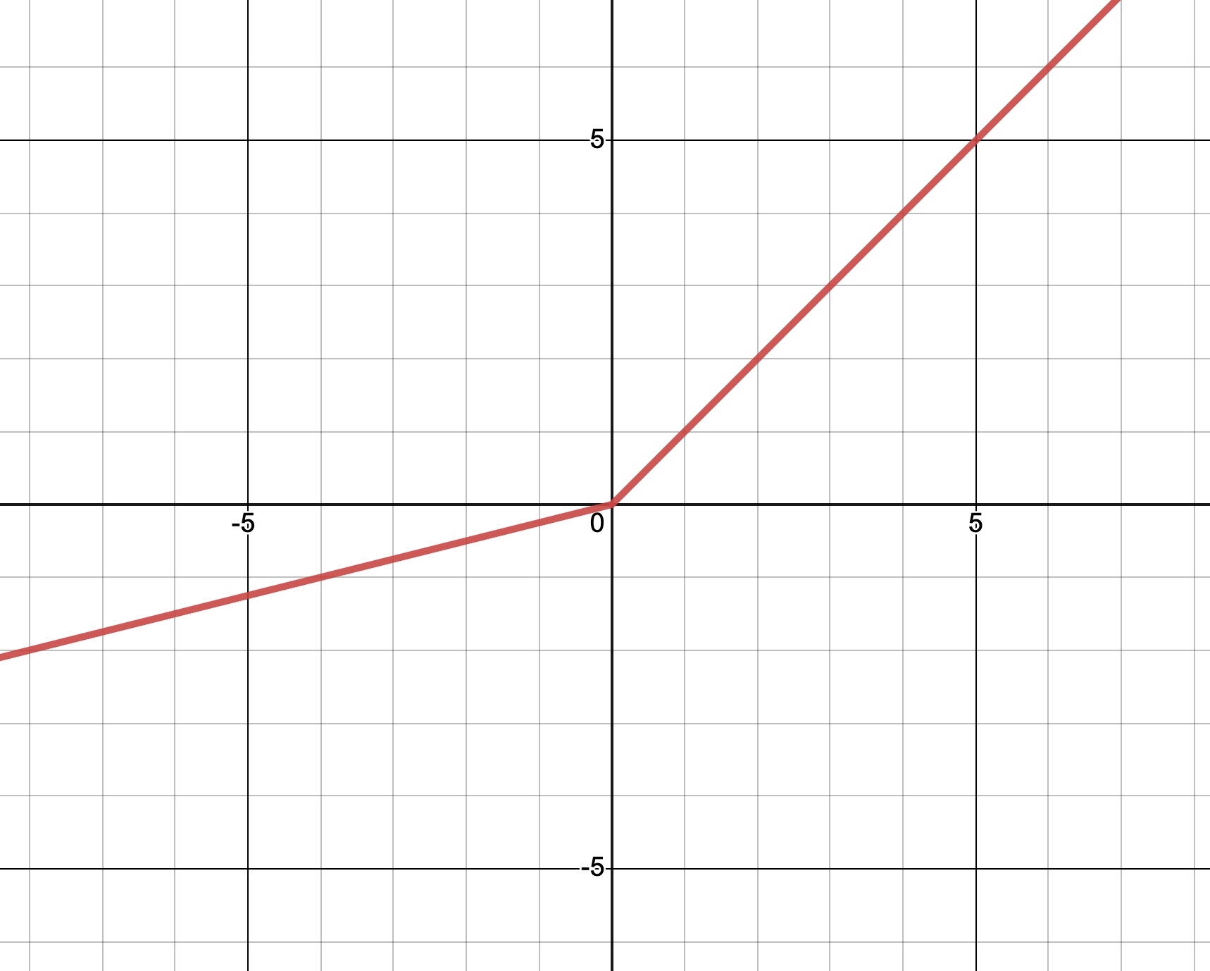 The Leaky ReLU activation function