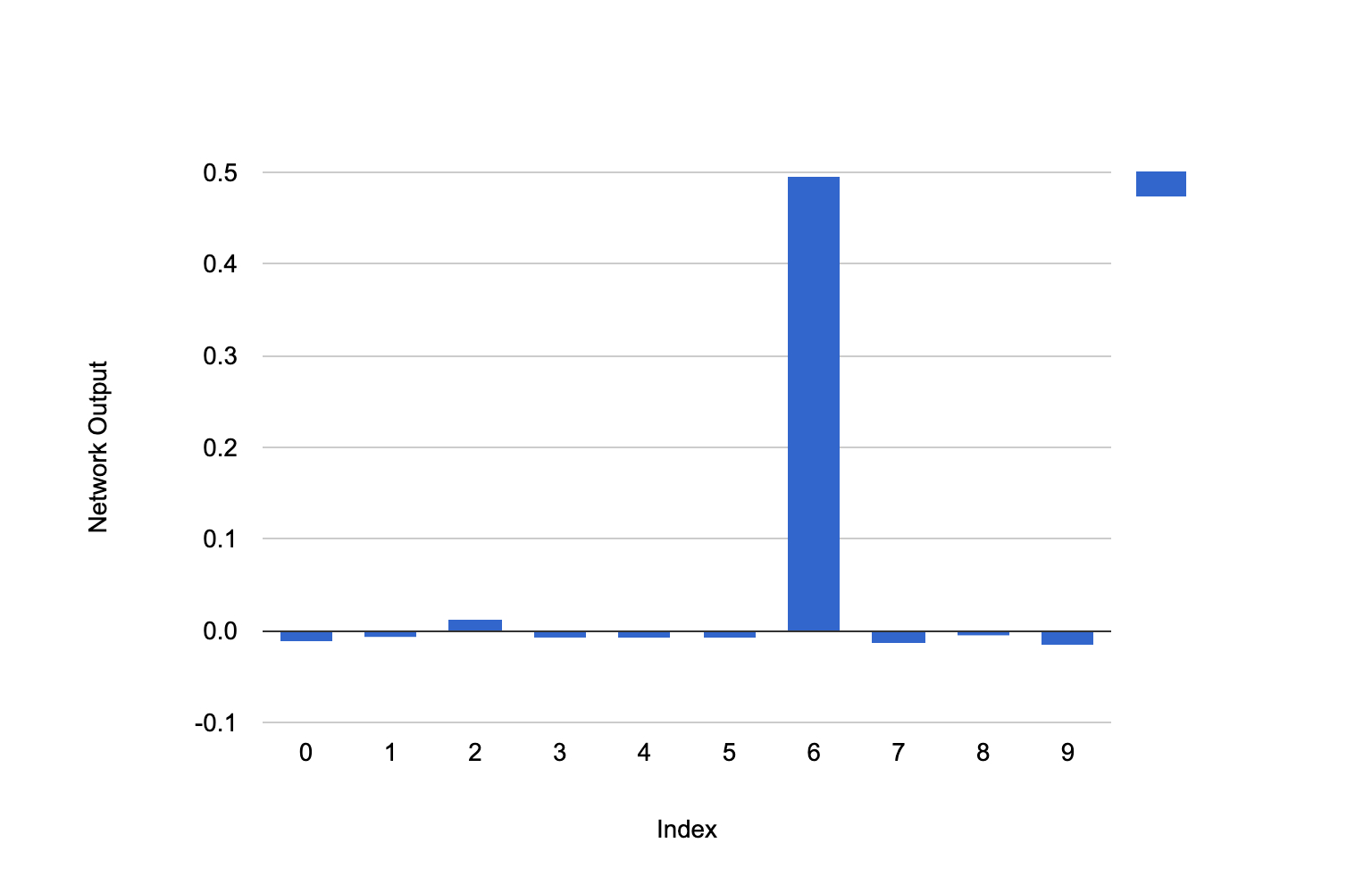 Sample Network Output for LeakyReLU