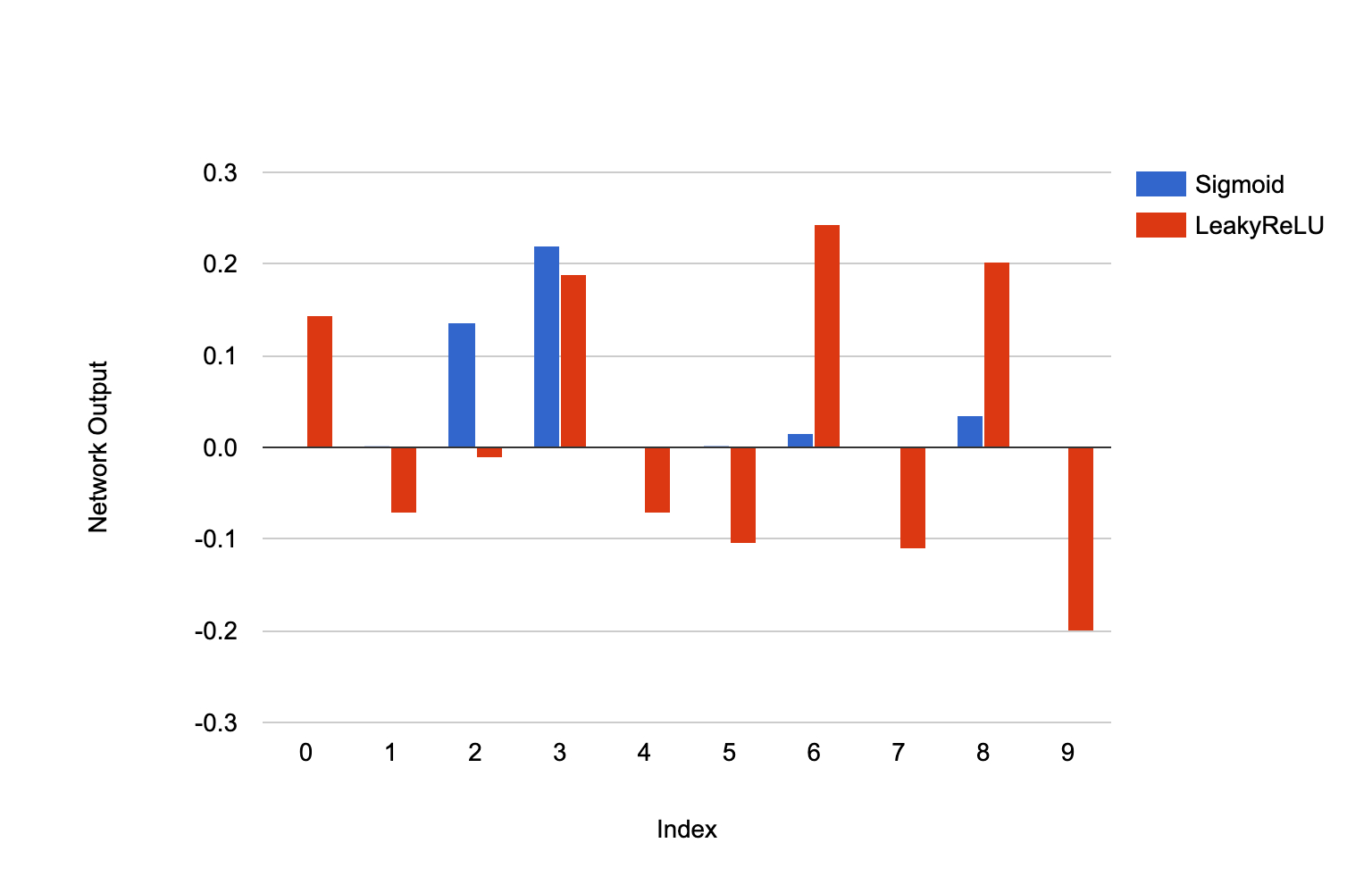 Sample Network Output for LeakyReLU and Sigmoid on incorrect prediction