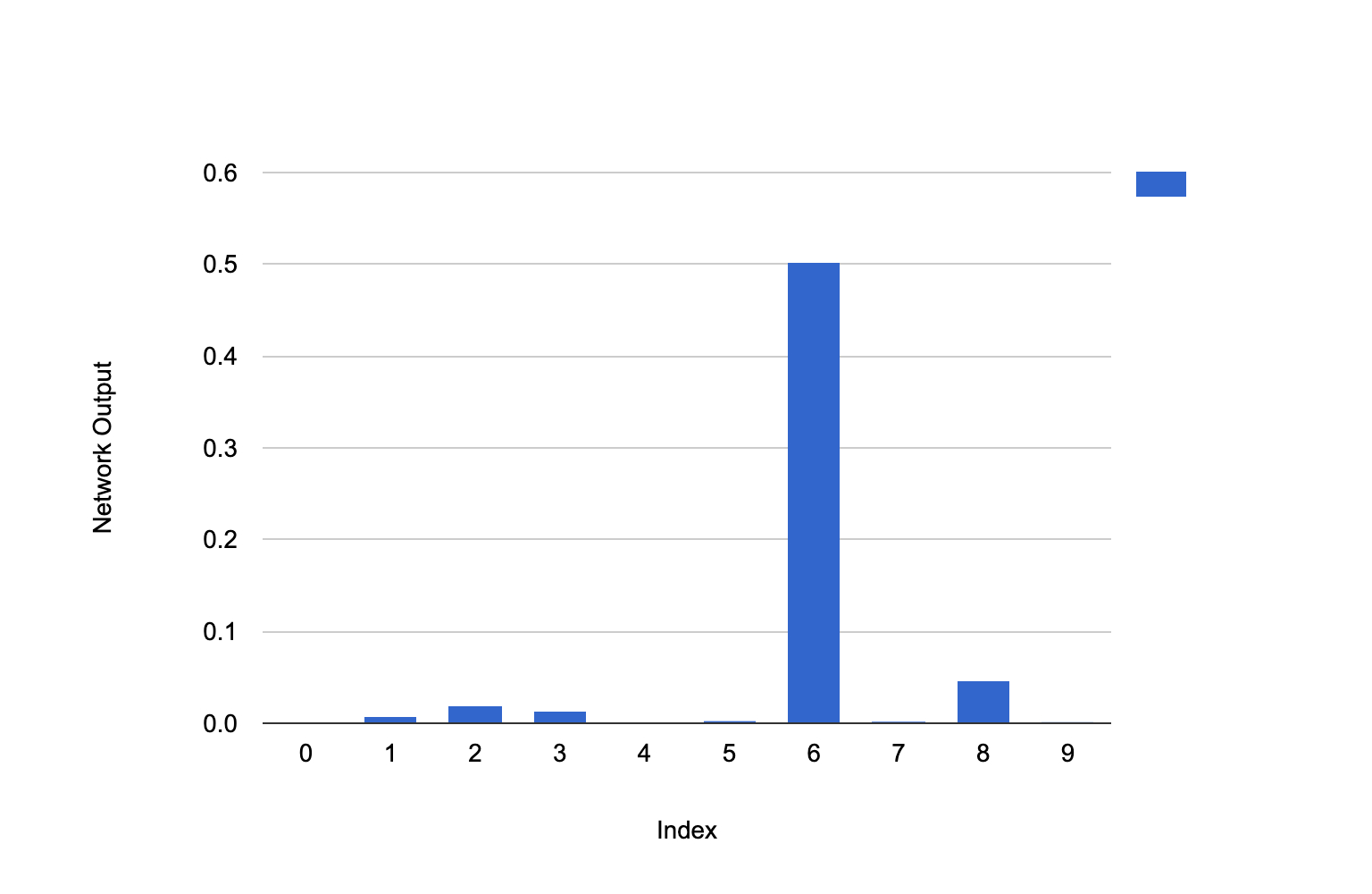 Sample Network Output for Sigmoid