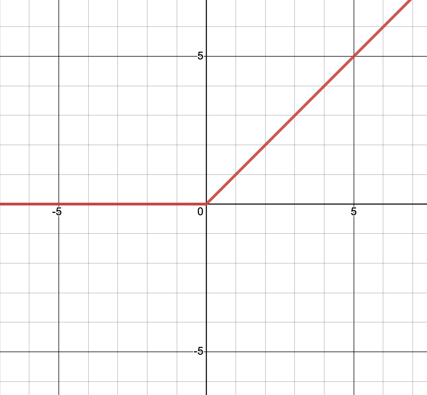 The ReLU activation function