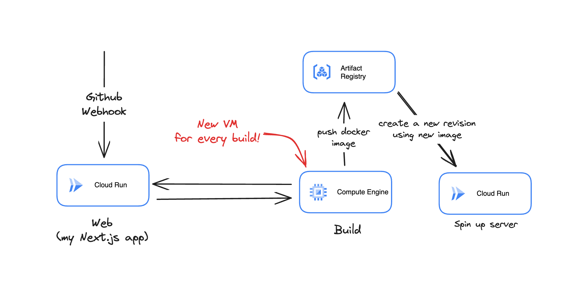 Building Server Sites