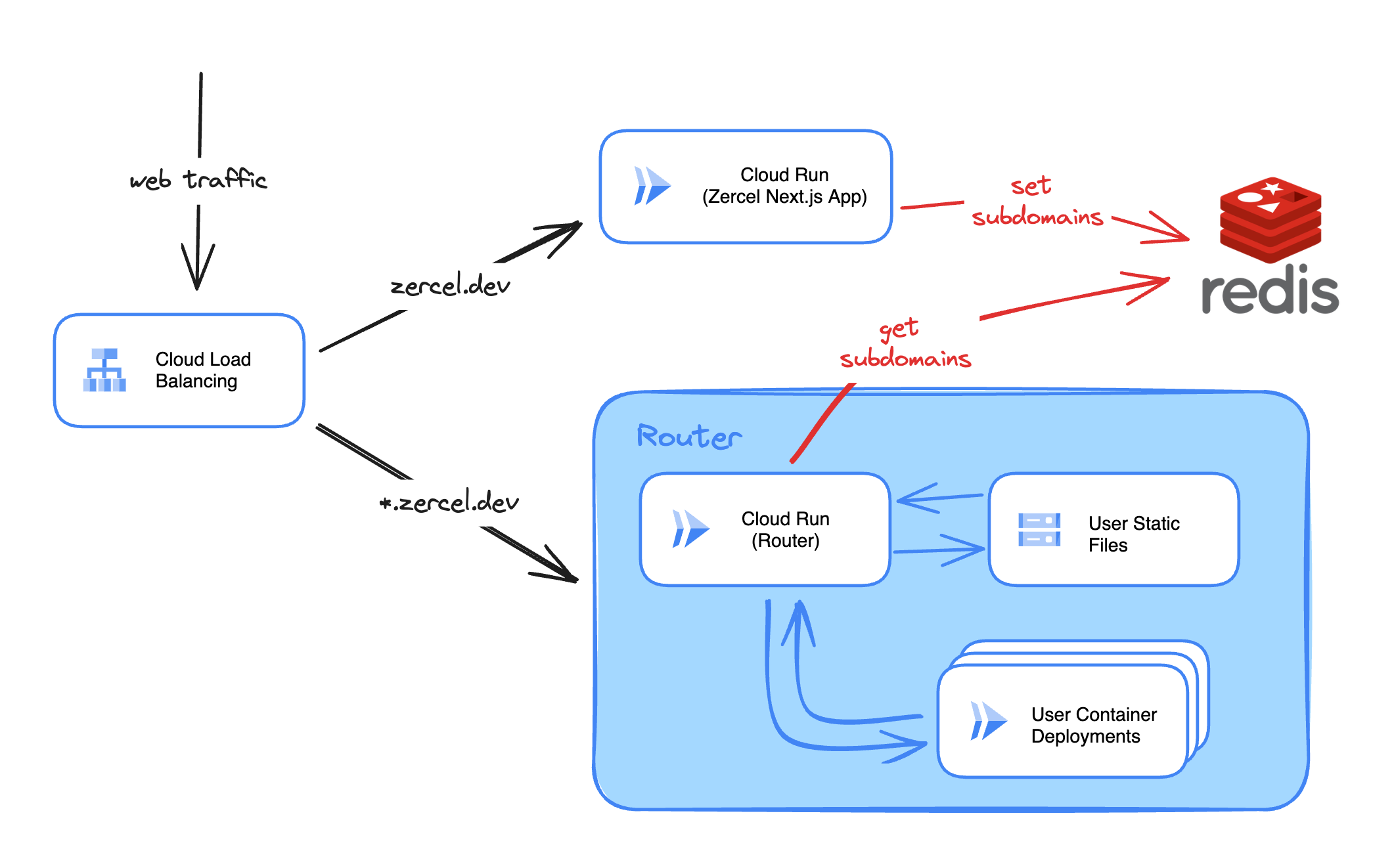 Serving Server Sites