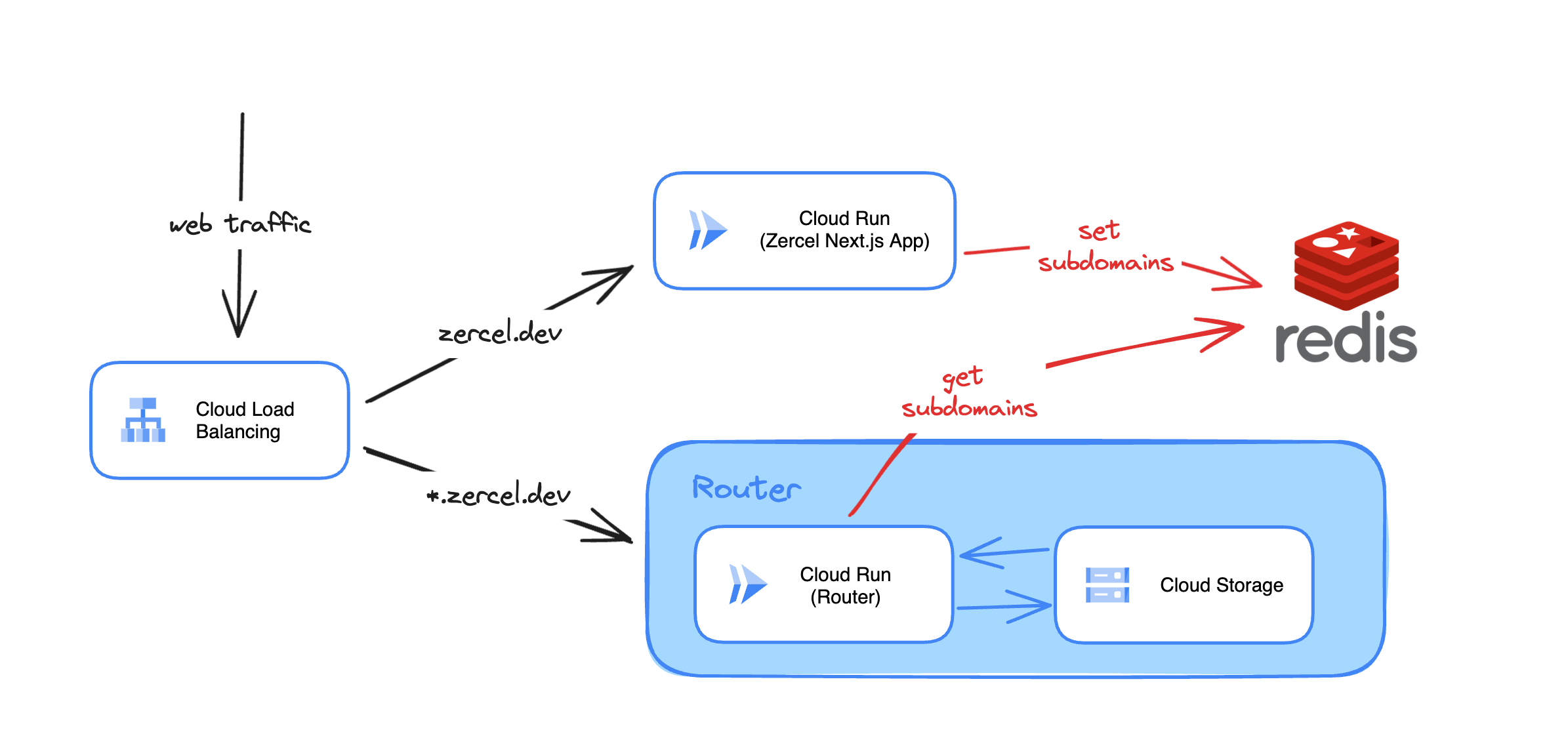 Serving Static Sites