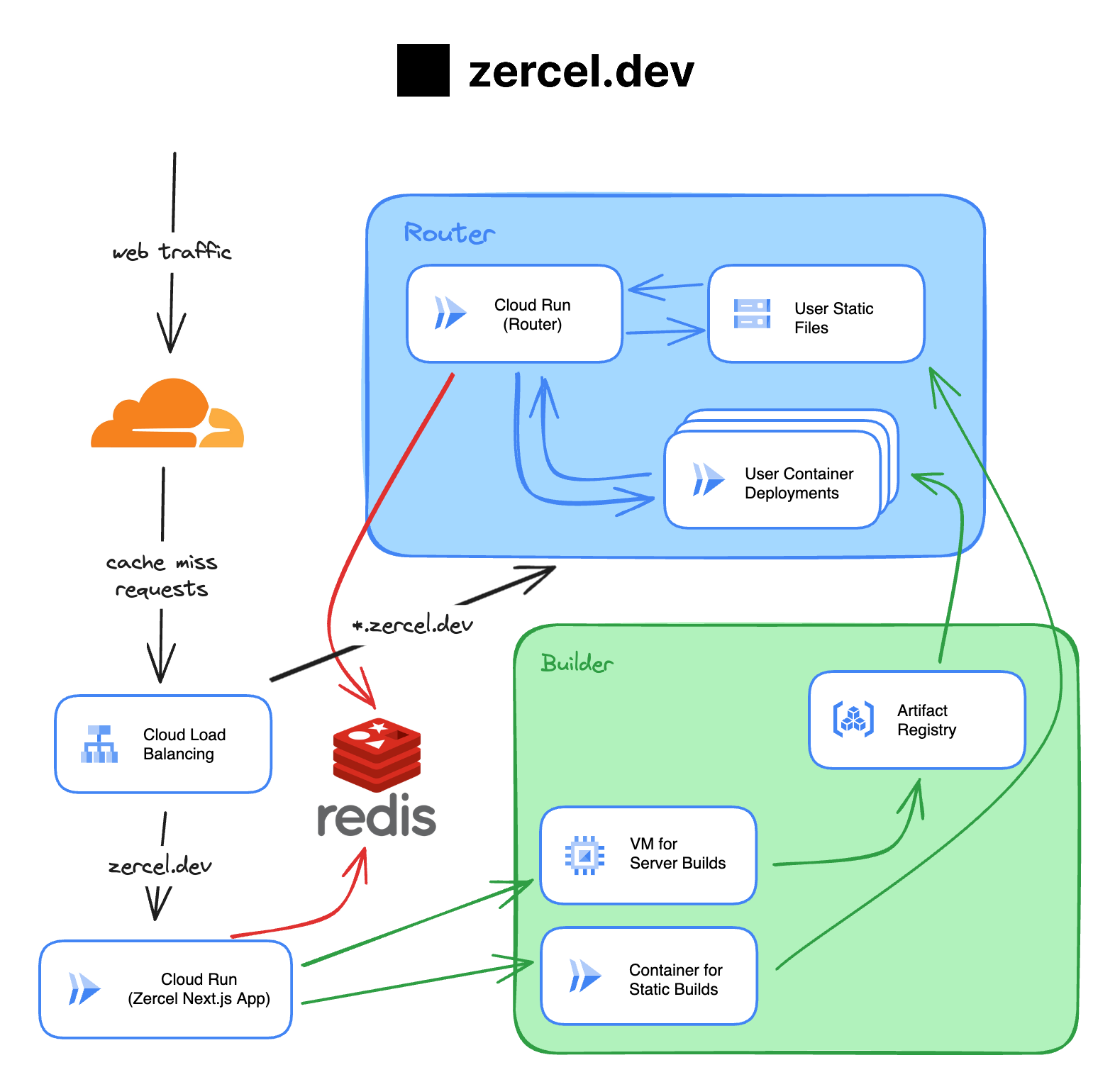 Zercel Final Architecture